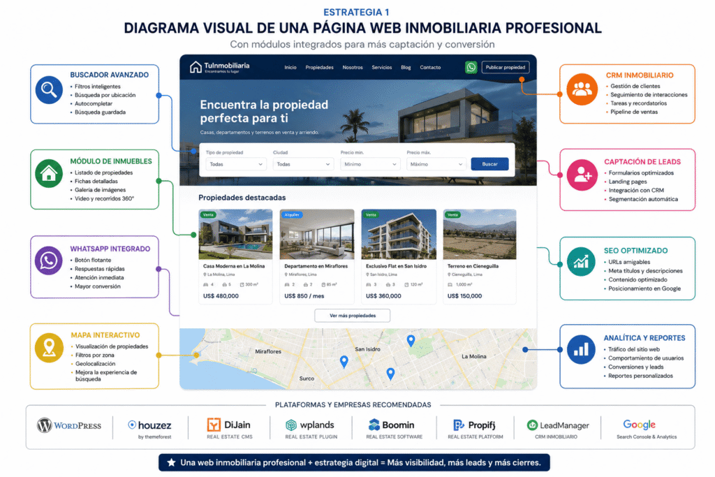 11 poderosas características para un sitio web de bienes raíces exitoso 1 Plataformas Y Empresas Recomendadas Para Crear Páginas Web Inmobiliaria